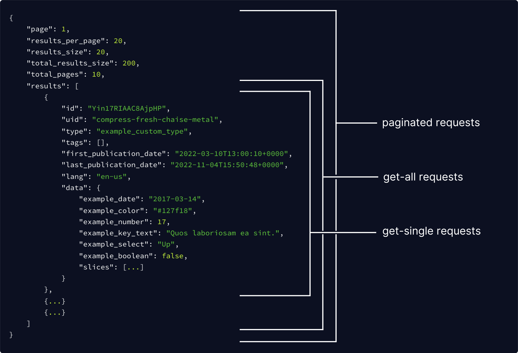 A diagram showing the different parts of a paginated response